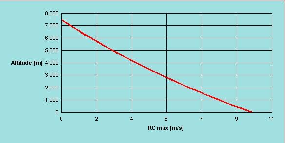 velocità di volo per differenti quote: z=0 m (linea rossa),