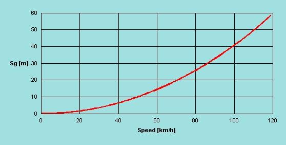 Figura 5. 46 Diagramma della corsa al suolo in funzione della velocità. Figura 5.