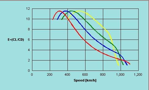 49 - Diagramma della efficienza aerodinamica in funzione della velocità di volo per