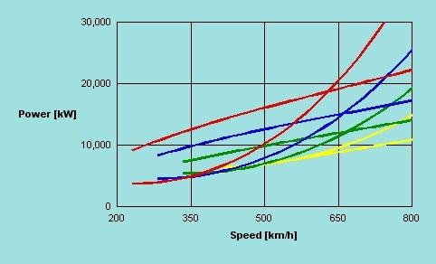 differenti quote: z=0 m (linea rossa), z=4000 m (linea blu), z=7000 m (linea verde) e z=9800 m (linea gialla).