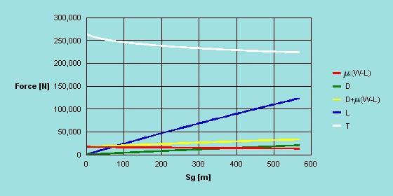 La quota di tangenza teorica è di circa 10000 m, avendo considerato un peso pari a quello massimo al decollo; il massimo rateo di salita al livello del mare è di poco inferiore ai