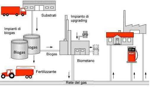Purificazione del biogas ed
