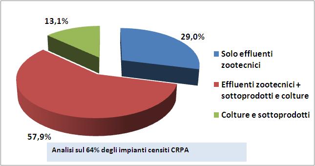 Censimento impianti biogas agro-zootecnici (CRPA