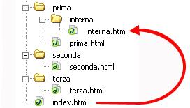 Percorsi relativi Vediamo ora un esempio in cui dalla pagina «index.html» si voglia far riferimento alla pagina «interna.