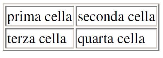 Le tabelle in HTML Ecco un esempio di sintassi per una tabella e relativo rendering: <table border="1"> <tr> <td>prima cella</td> <td>seconda cella</td> </tr> <tr> <td>terza cella</td> <td>quarta