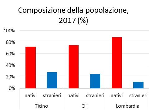 Popolazione La pressione migratoria è diminuita, anche a causa delle migliori condizioni congiunturali registrate in Italia e Lombardia.