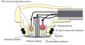 Misura transcutanea di gas nel sangue Il sensore transcutaneo di O 2 si basa invece su una particolare implementazione dell elettrodo di Clark.