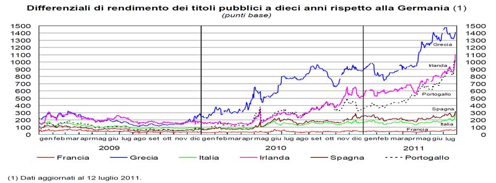 Nel mese di luglio, secondo le stime preliminari Istat, l inflazione ha registrato un aumento dello 0,3% rispetto al mese di giugno 2011 e del 2,7% nei confronti dello stesso mese dell anno