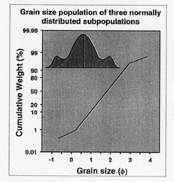 In pratica la maggior parte dei sedimenti selezionati dagli agenti di trasporto (sia acqua che terra) presenta una distribuzione log-normale o più complessa ma riconducibile a più subpopolazioni