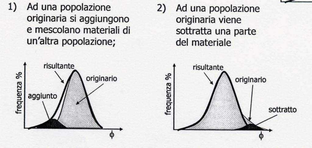 risultante originario secondario f Una corrente fluviale deposita dapprima la sabbia, poi al diminuire della velocità il materiale fangoso (silt e argilla).