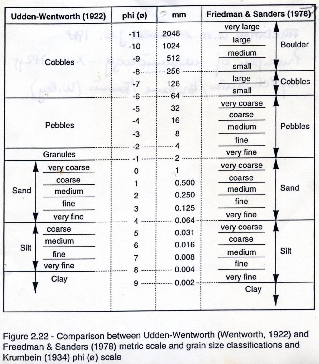Un altra classificazione è quella proposta da FRIEDMAN E SANDERS (1978) Questa classificazione pone come limite fra silt e argilla i 2um, aggiungendo quindi una classe nel silt.
