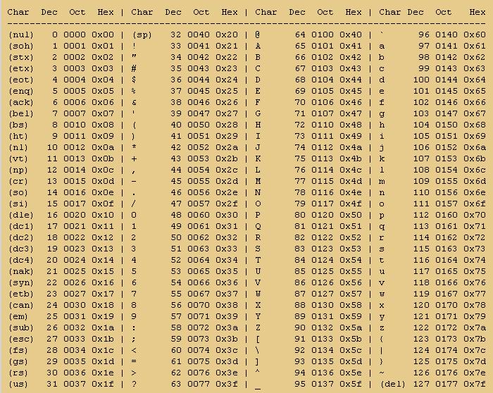 Tabella dei codici ASCII La tabella dei codici ASCII