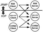 Organizzazione della lezione RMI-IIOP: IIOP: scopi e obiettivi Evoluzione del calcolo distribuito Java Enterprise Edition RMI su Internet Inter-ORB Protocol Un esempio che usa RMI (su JRMP) RMI-IIOP