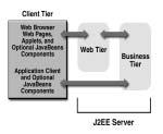La architettura multitier di JEE Componenti JEE: tier Le componenti di una applicazione JEE sono: Componente -tier (eseguita sul