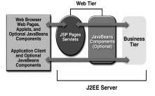 Componente Web-tier (eseguita sul server JEE) Componente Business-tier (eseguita sul server JEE) Enterprise information system