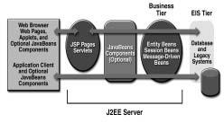 Comunque può essere considerata una applicazione a -tier dato il ruolo centrale svolto dal server JEE Web clients browser, web