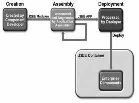 I ruoli nella realizzazione di un sistema JEE (b) Ciclo di vita di una applicazione JEE Application Deployer e Amministratore coloro che configurano e effettuano il deployment della applicazione JEE,