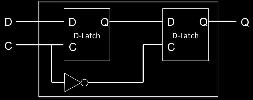 D-FlipFlop Una struttura completa prevede un sistema a due stadi (master-slave) Ogni D-Latch e attivo su un differente semiperiodo di clock -> risolto il problema della trasparenza