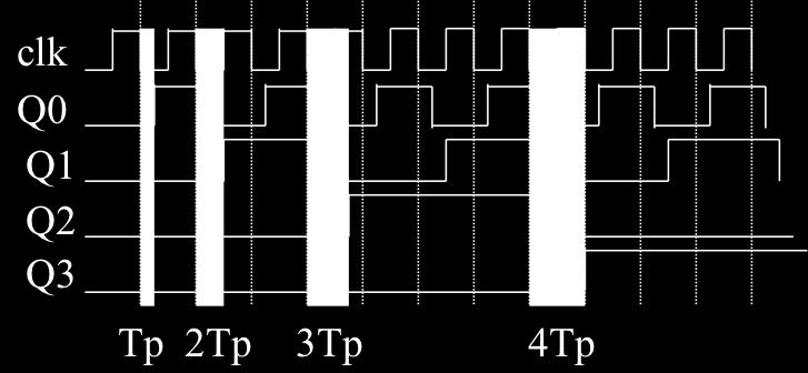 propagazione del singolo stadio, il tempo di commutazione dal clock in ingresso al conteggio in uscita e T c =