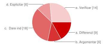 Quale è la prima strategia che utilizza con maggior frequenza in classe? a. Differenziare i compiti (esercizi, attività) in base alle diverse capacità degli studenti 9 17% b.