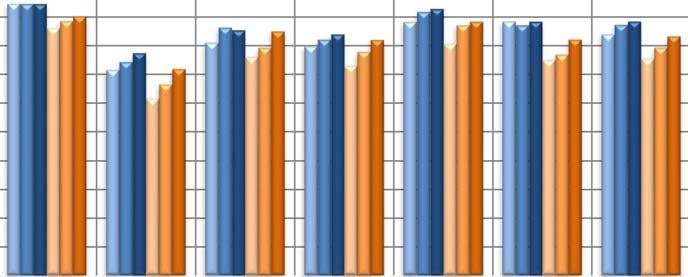 Tabella 5 Dipartimento di Scienze Agrarie, Alimentari ed Ambientali (D3A): Risultati Opinione Studenti Non Frequentanti a.a. 2017/18 (N. questionari raccolti 740). Domanda n.