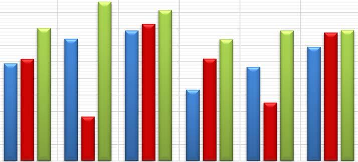 87,68% 83,49% Laureati 2016 87,92% 76,40% Laureati 2017 90,12% 79,35% Il grafico che segue riporta, relativamente alle aule didattiche, il grado di soddisfazione emerso dalle schede di valutazione