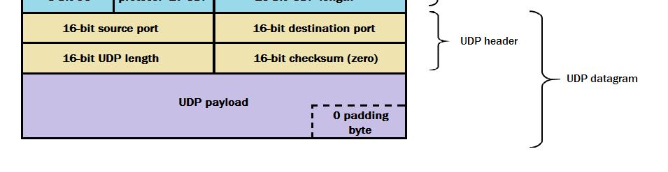 destinazione e la lunghezza del datagramma Lo pseudo-header (come dice il