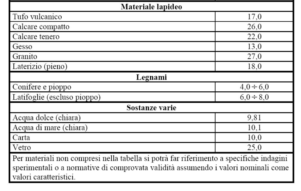 b=30cm, h=50cm, L=100 cm P = γx b x h x L = 25 x 0.3 x 0.