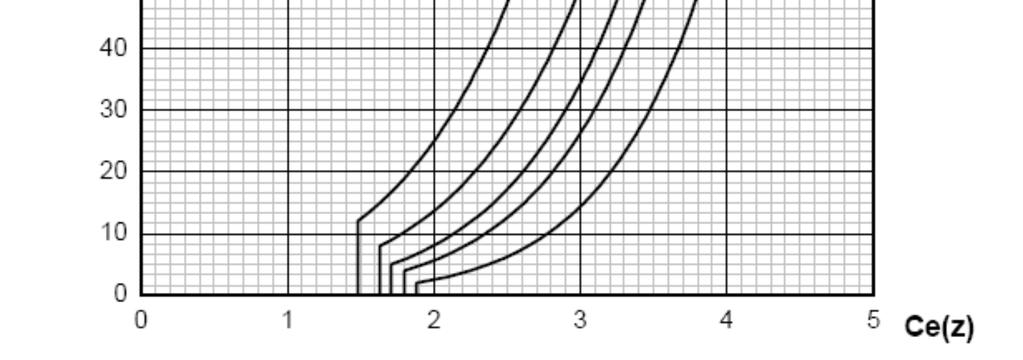 categorie di esposizione (Ct = 1) Ceè variabile con l altezza z da