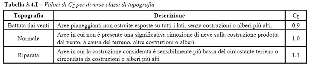 AZIONE DELLA NEVE (3.4) coeff. di esposizione CEe termico Ct Il coefficiente di esposizione C E tiene conto della possibilità che il vento possa favorire la caduta della neve dalla copertura.