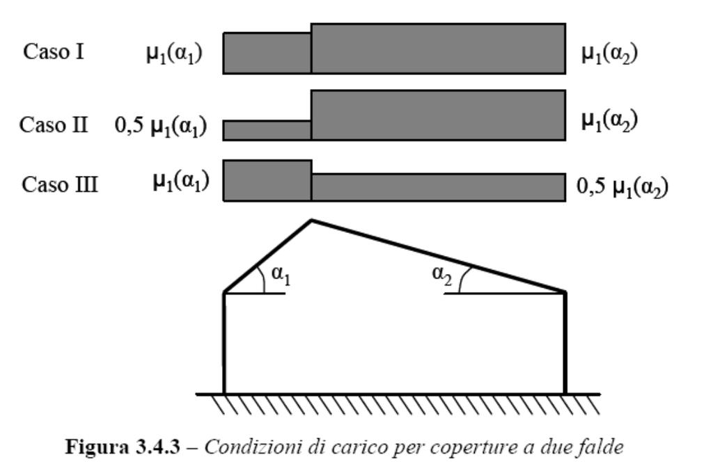 AZIONE DELLA NEVE coefficiente di forma della copertura µi(3.4.5.