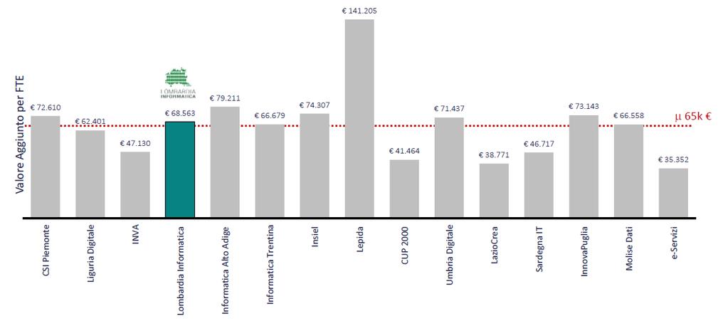 mercato, la produttività di LI è