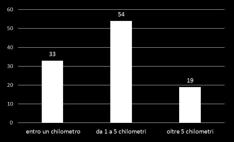 Poco più di un terzo degli alunni abita nei pressi della scuola (massimo ad un km) e oltre la metà ad una distanza massima di 5 km.