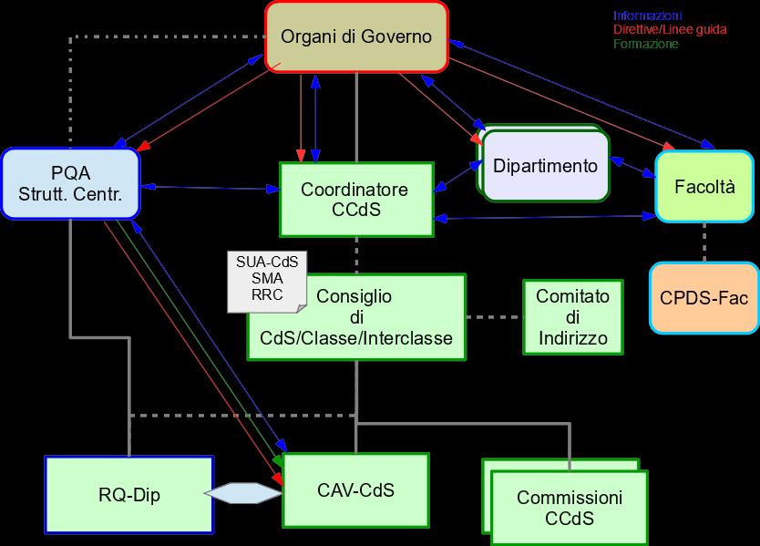 Figura 1: Organizzazione del CdS e sue relazioni con i principali attori Le funzioni, i compiti e le