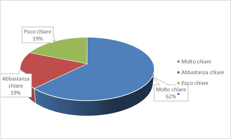 4) Cosa, in particolare, ti piacerebbe fare di più durante le attività: QUALITA E