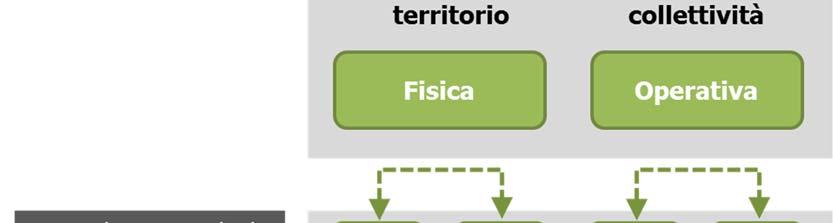 permettono di raggiungere la promozione del territorio, finalità ultima della visione di patrimonio territoriale.