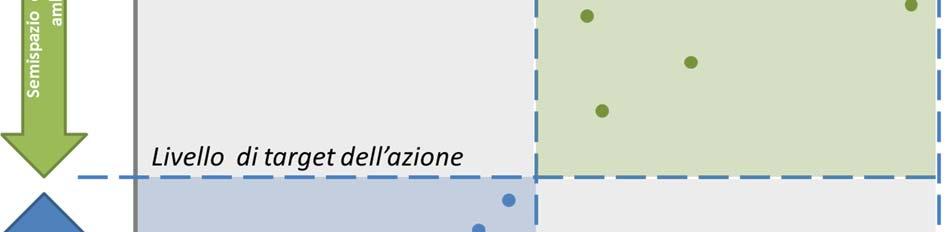 Quello che è possibile evidenziare è la presenza di due aree in cui si esplica la combinazione delle azioni di progetto e gli effetti ambientali.