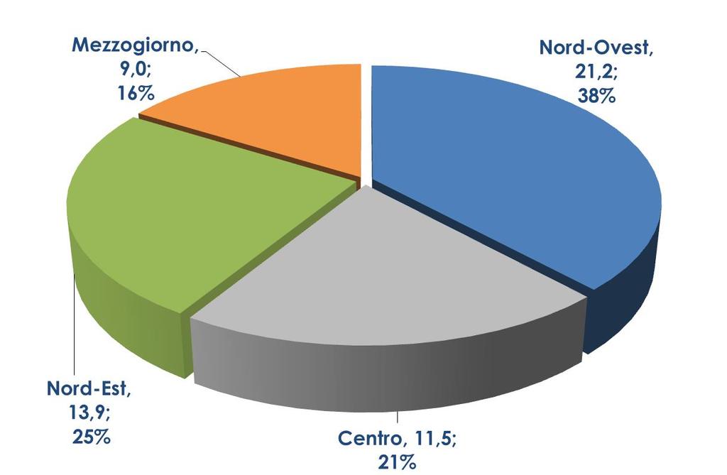 L import-export di autoveicoli nelle regioni italiane Nel 2018 il Nord-Ovest assorbe il 38% del totale nazionale, con 21,2 mld. La Lombardia è la regione più «internazionalizzata».