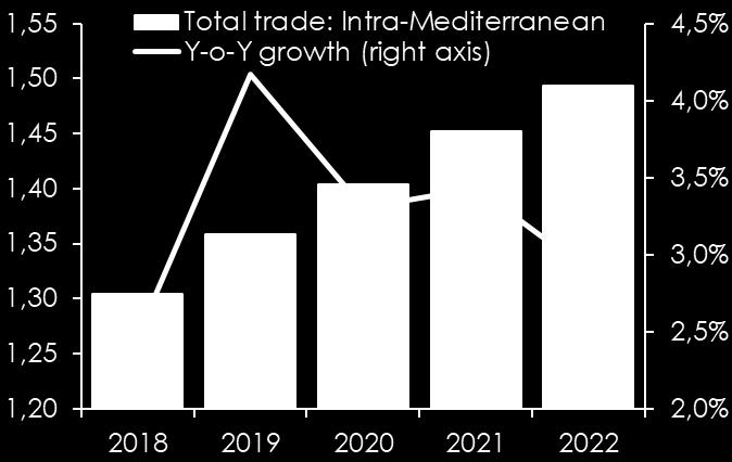 Crescono i volumi dall Asia verso l Europa (+2,7% medio annuo), e soprattutto il commercio Intra