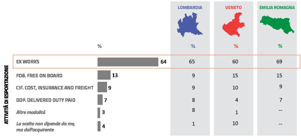 I corridoi logistici/3 La resa Ex-works privilegiata Il 64% delle imprese intervistate