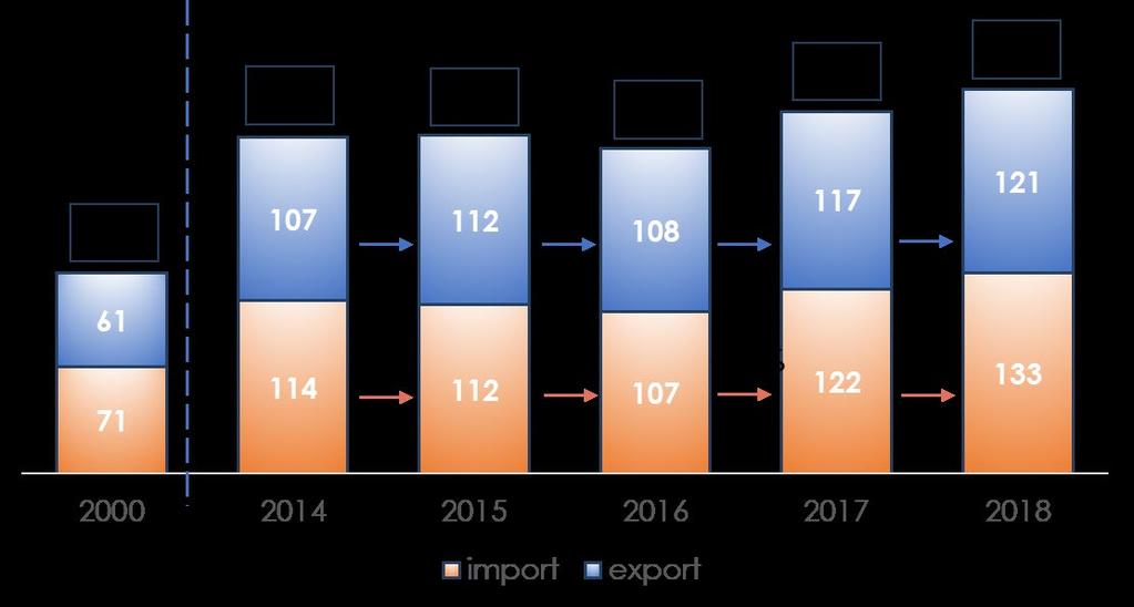 L import-export marittimo italiano. Trend 6 Var.