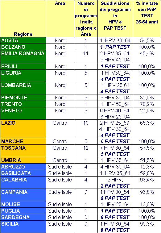 HPV, 47 PAP TEST 43 33 HPV, 10 PAP TEST 28 14 HPV, 14 PAP TEST Sud e Isole 33