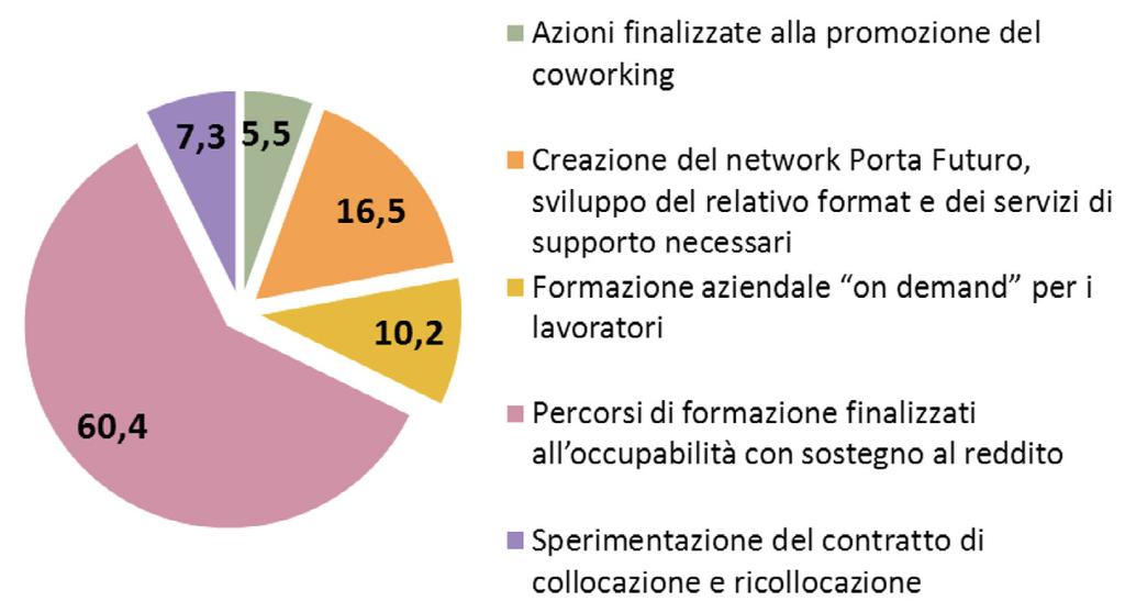 La programmazione FSE 2014-2020