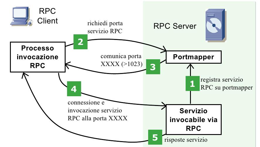 in modo passivo Un protocollo complesso OUT Internal External TCP > 1023 21 1/0 Permit IN External Internal TCP 21 > 1023 1 Permit OUT Internal External TCP > 1023 > 1023 1/0 Permit IN External