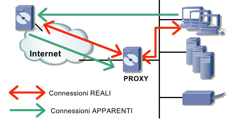 Un proxy è un componente che media le comunicazioni tra altri due componenti che rimangono inconsapevoli della sua presenza.