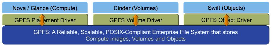 GPFS e OpenStack! Un driver per ciascuno dei servizi che ha bisogno di un backend di storage! evita molte delle copie dei dati! garantisce accesso locale!