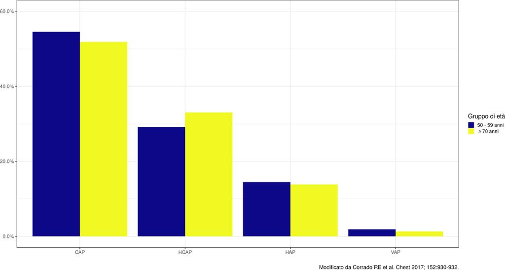 Distribuzione dei tipi di