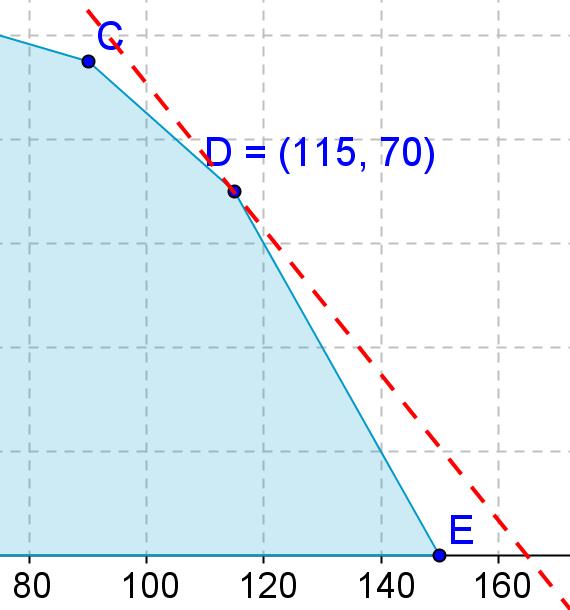 La soluzione del problema Il punto di ottimo (x,y) è il punto D di intersezione tra le equazioni dei vincoli 8x+4y = 1200 (tasselli lunghi)