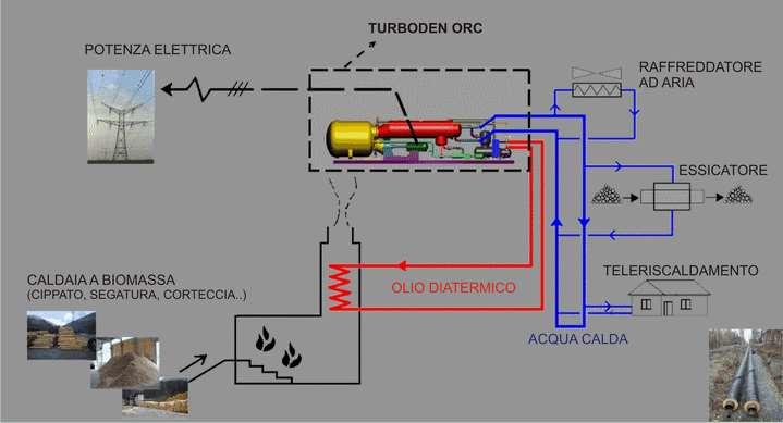 I sistemi ORC Pe=200 kw 80 C 250