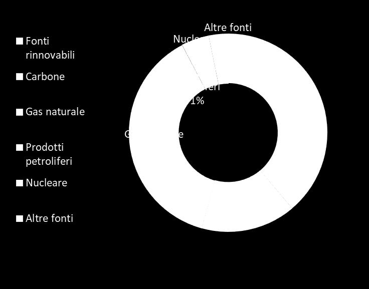La composizione del mix energetico Italia UE-28 Fig. 7. e 8.